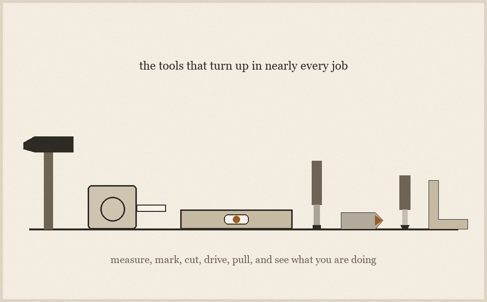 Diagram of a compact tool kit laid out in a row: claw hammer, tape measure, spirit level, screwdrivers, utility knife, chisel, hand saw and a combination square.