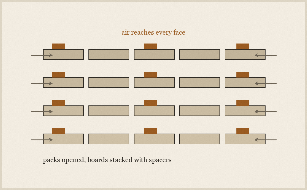 Diagram of flooring packs stacked with timber spacers between the layers, allowing air to circulate around each board in the room where the floor will be laid.