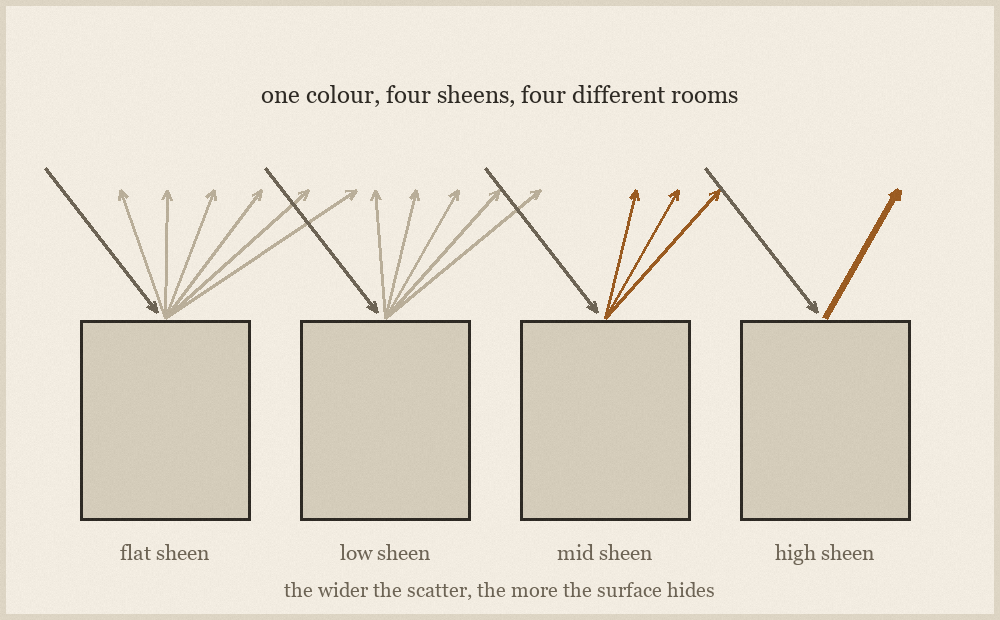 Diagram comparing four painted panels of the same colour at flat, low, mid and high sheen, with arrows showing how much light each reflects toward the viewer.