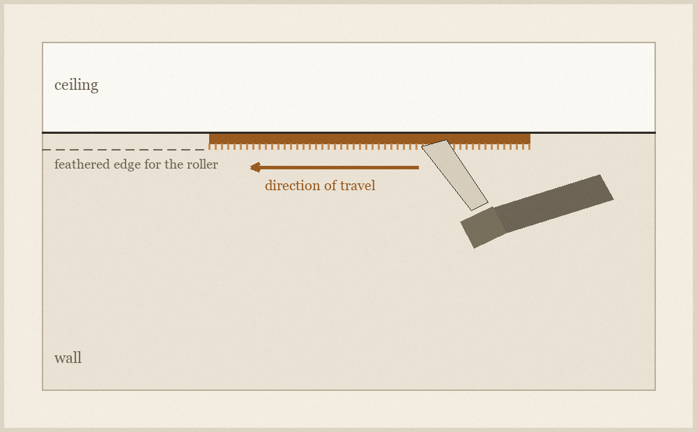 Diagram of a paint brush held flat against a wall just below the ceiling line, showing the bead of paint running ahead of the bristle tips.