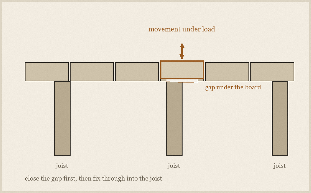 Cutaway diagram of floorboards over a joist, showing a gap under one board and an arrow marking the movement that produces a squeak.