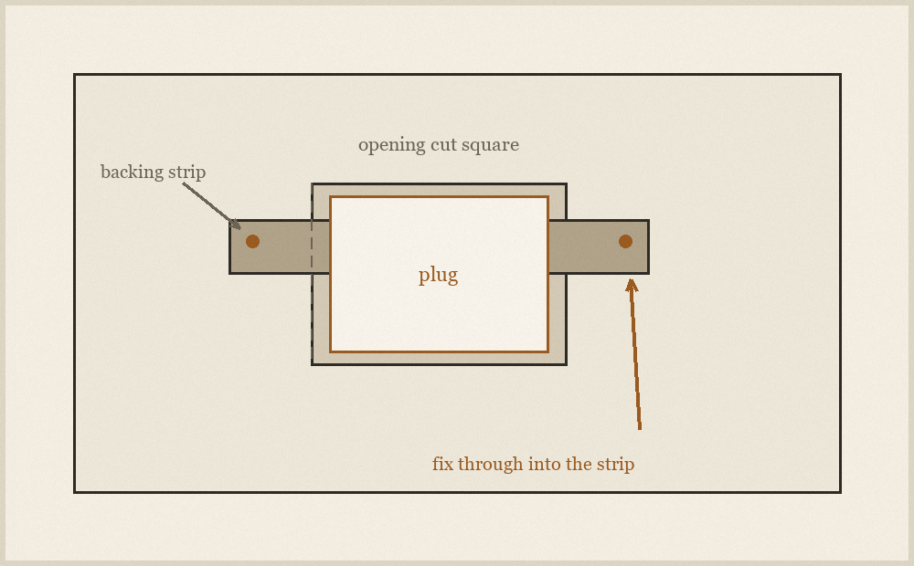 Diagram of a rectangular hole cut in plasterboard with a timber backing strip inside the cavity, held against the back of the board while a plug is fitted into the opening.