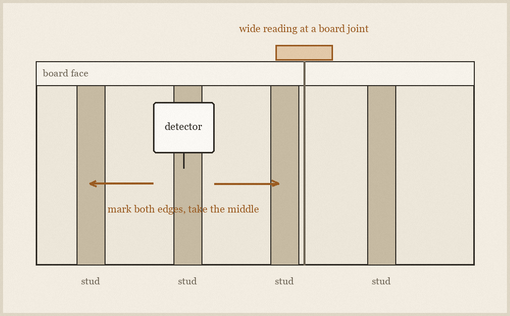 Cutaway diagram of a stud wall showing plasterboard over vertical timber studs, with a wide shaded band marking where a density detector reads a false positive at a board joint.