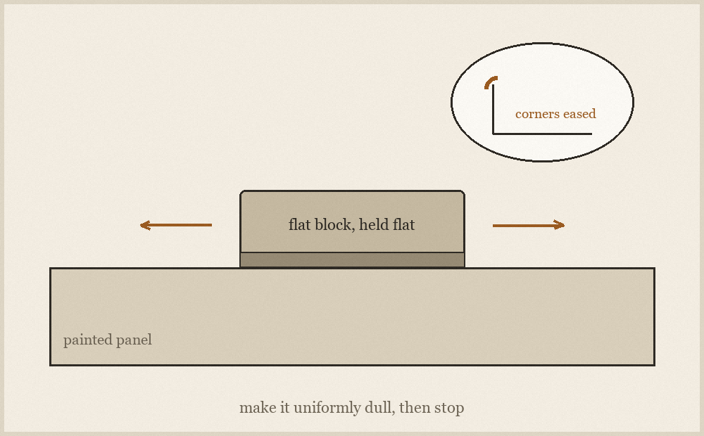 Diagram of a hand sanding block held flat on a painted panel, with an inset showing the eased corners of the abrasive paper.
