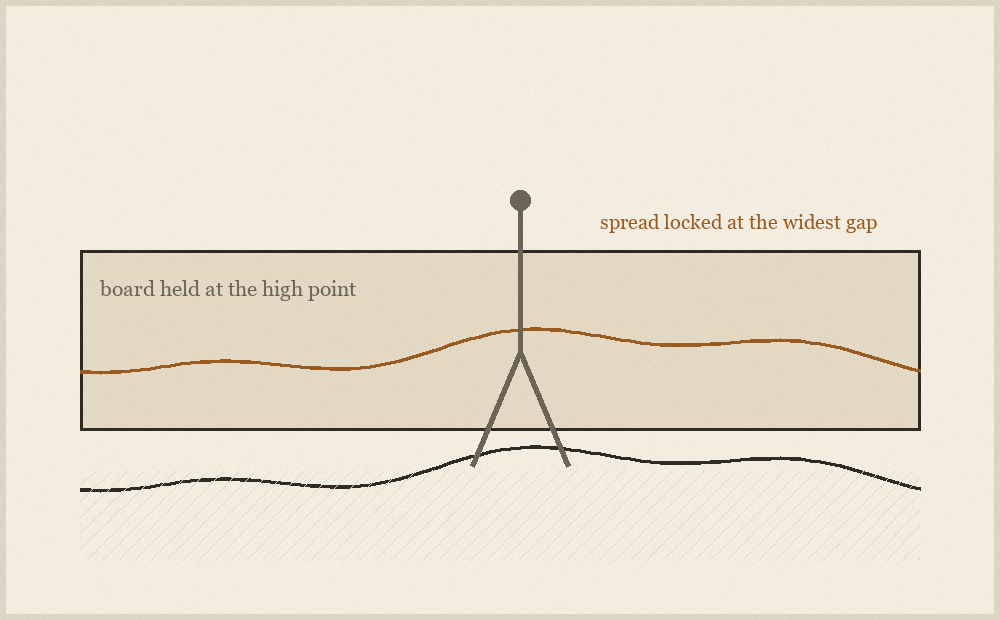 Diagram of a compass with one leg on an uneven floor and the other marking a matching line along the face of a length of skirting board held against the wall.