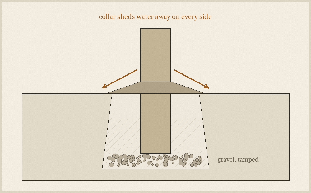 Cutaway diagram of a fence post in a hole, showing gravel at the base, backfill around the post and a sloped collar at ground level directing water away.