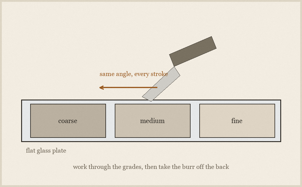 Diagram of three grades of abrasive paper stuck to a flat glass plate, with a chisel held at a fixed angle being drawn across the finest sheet.