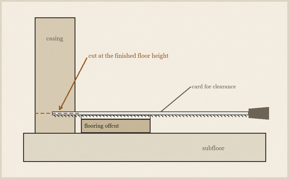 Diagram of a flush-cutting saw resting on an offcut of flooring beside a door casing, showing the cut line set at the height of the finished floor.