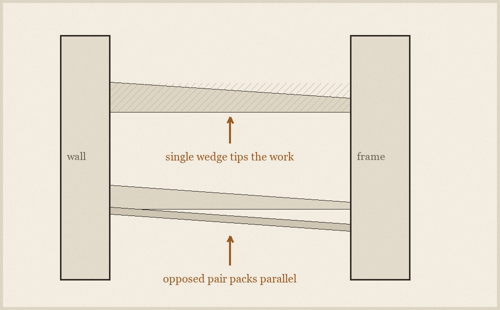 Diagram of two tapered wooden shims overlapped in opposite directions between a door frame and a wall, forming a flat packing block.